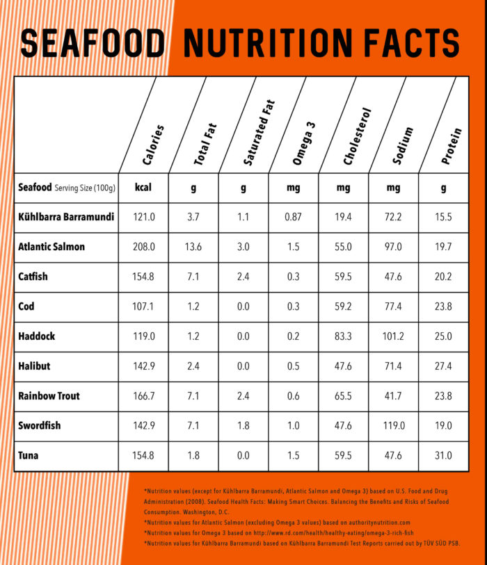 Seafood Nutrition Faccts